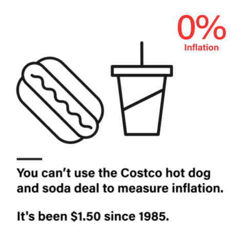 Black icons of a hotdog and soda over an eggshell background with black text below and the words "0% inflation" in bright red on the top right corner. Text on the bottom reads "You can't use the Costco hot dog and soda deal to measure inflation. It's been $1.50 since 1985."