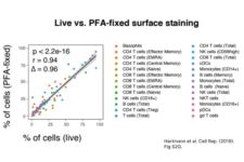 Do you fix PBMCs before staining, and does that impact the data?