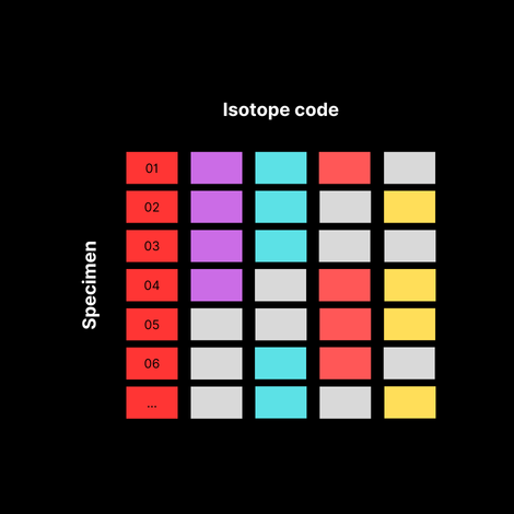 Why barcode in mass cytometry?