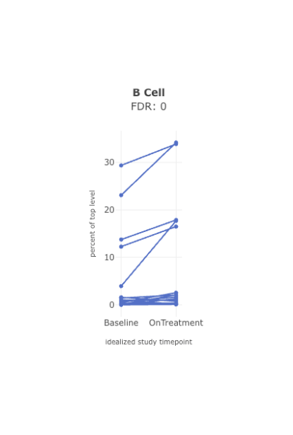 Compare across timepoints