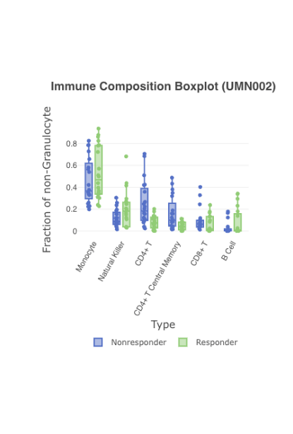 Compare by response